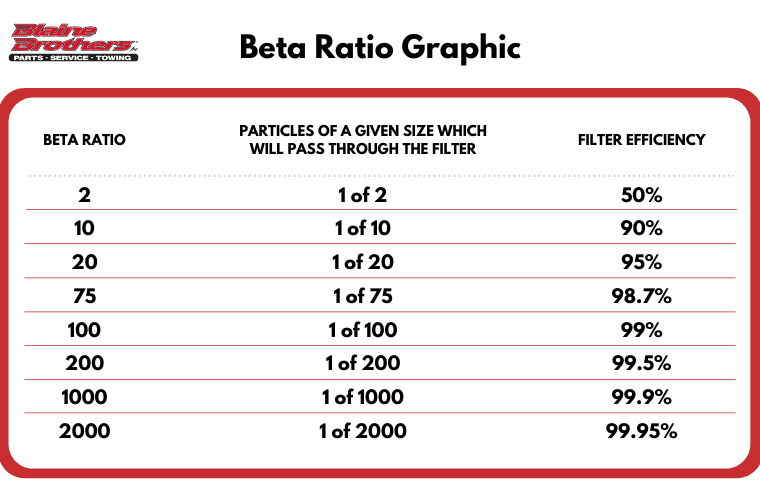 Beta Ratio For Air Filters